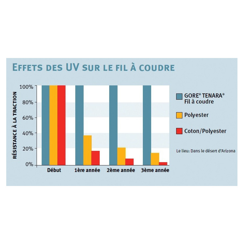 Purchase TENARA sewing thread